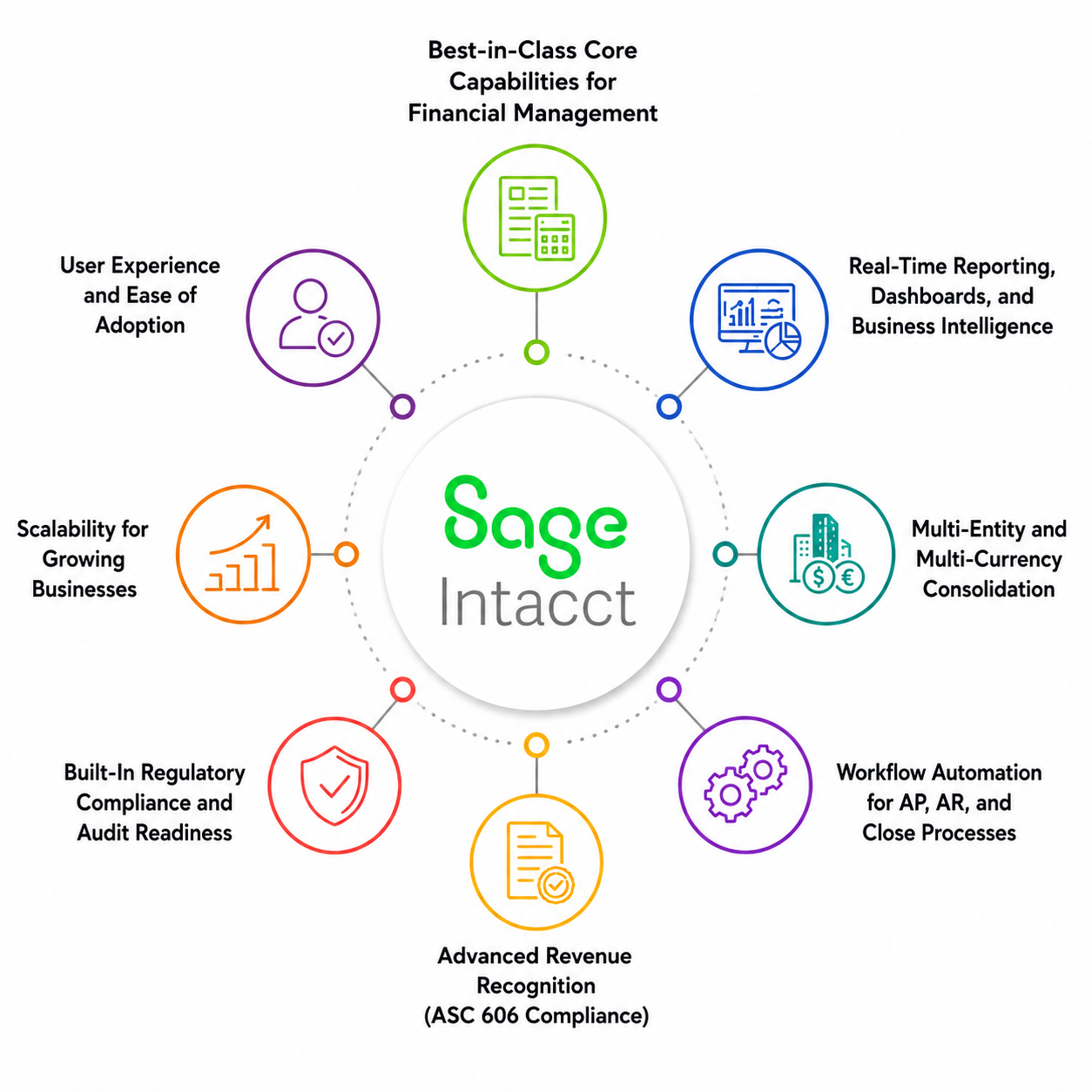 Sage Intacct for Financial Management Sage Intacct for Financial Management